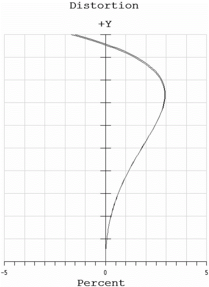 Low-distortion optical system and applied lens