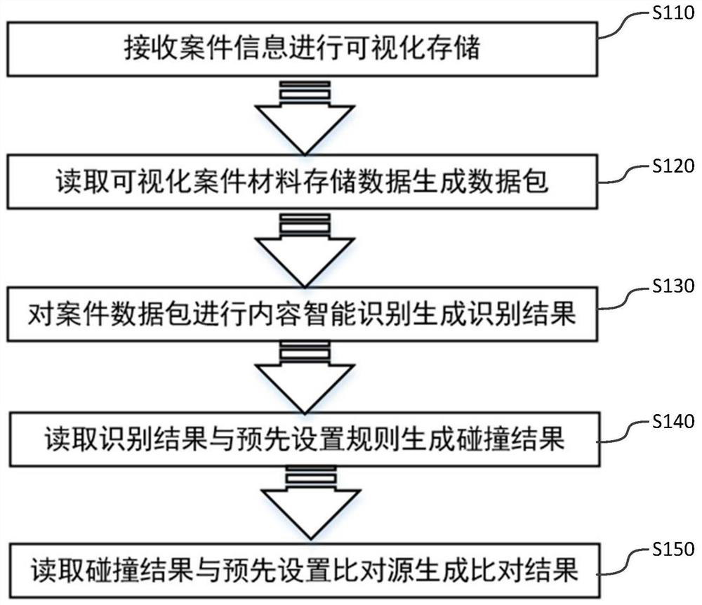 Case examination method based on data security and element particle combination