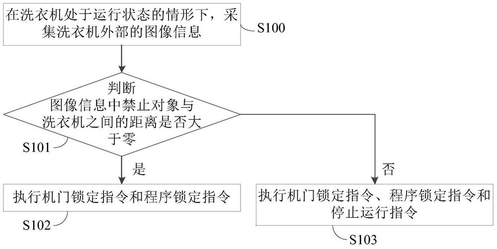 Control method for washing machine