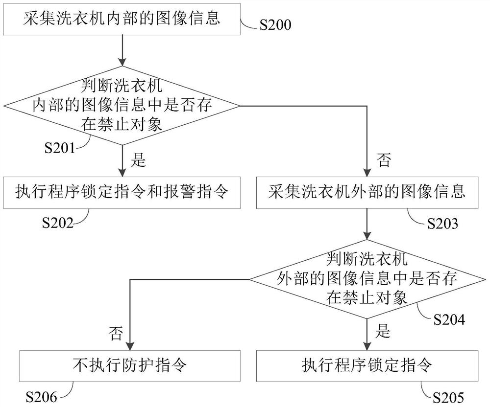 Control method for washing machine