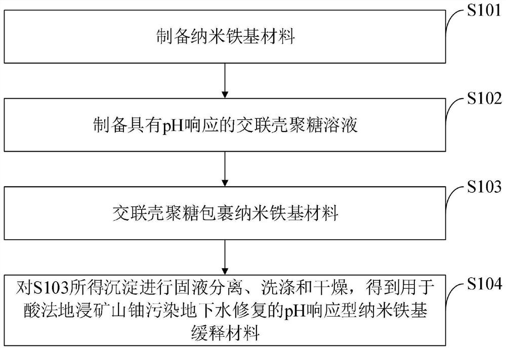 PH-responsive nano-iron-based sustained-release material, preparation method and application