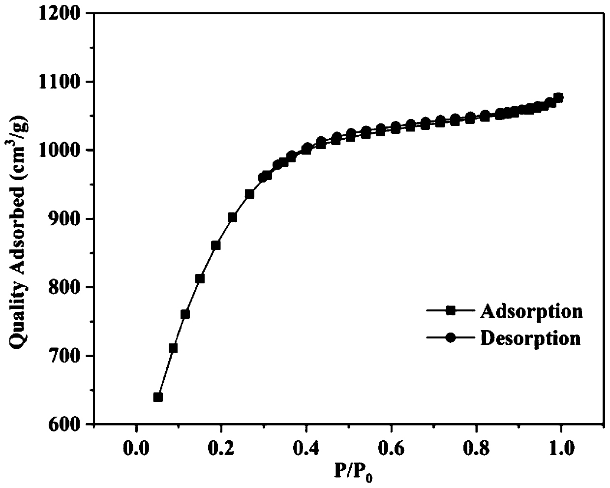 Method for preparing supercapacitor electrode material from perilla-based activated carbon and application