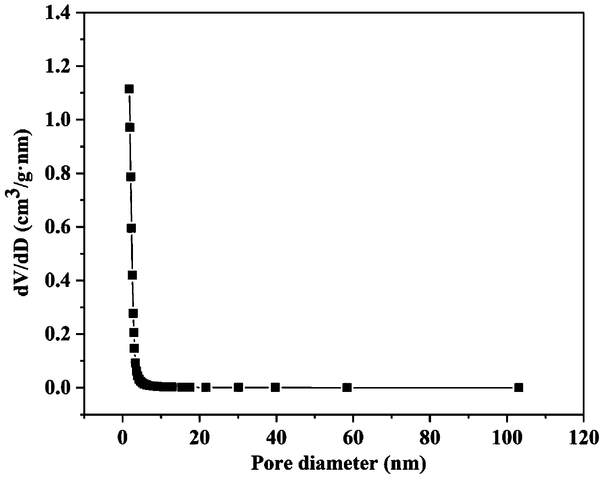 Method for preparing supercapacitor electrode material from perilla-based activated carbon and application