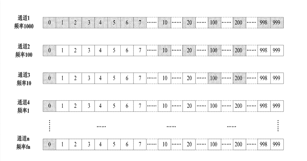 Variable-frequency test data sampling and storage method