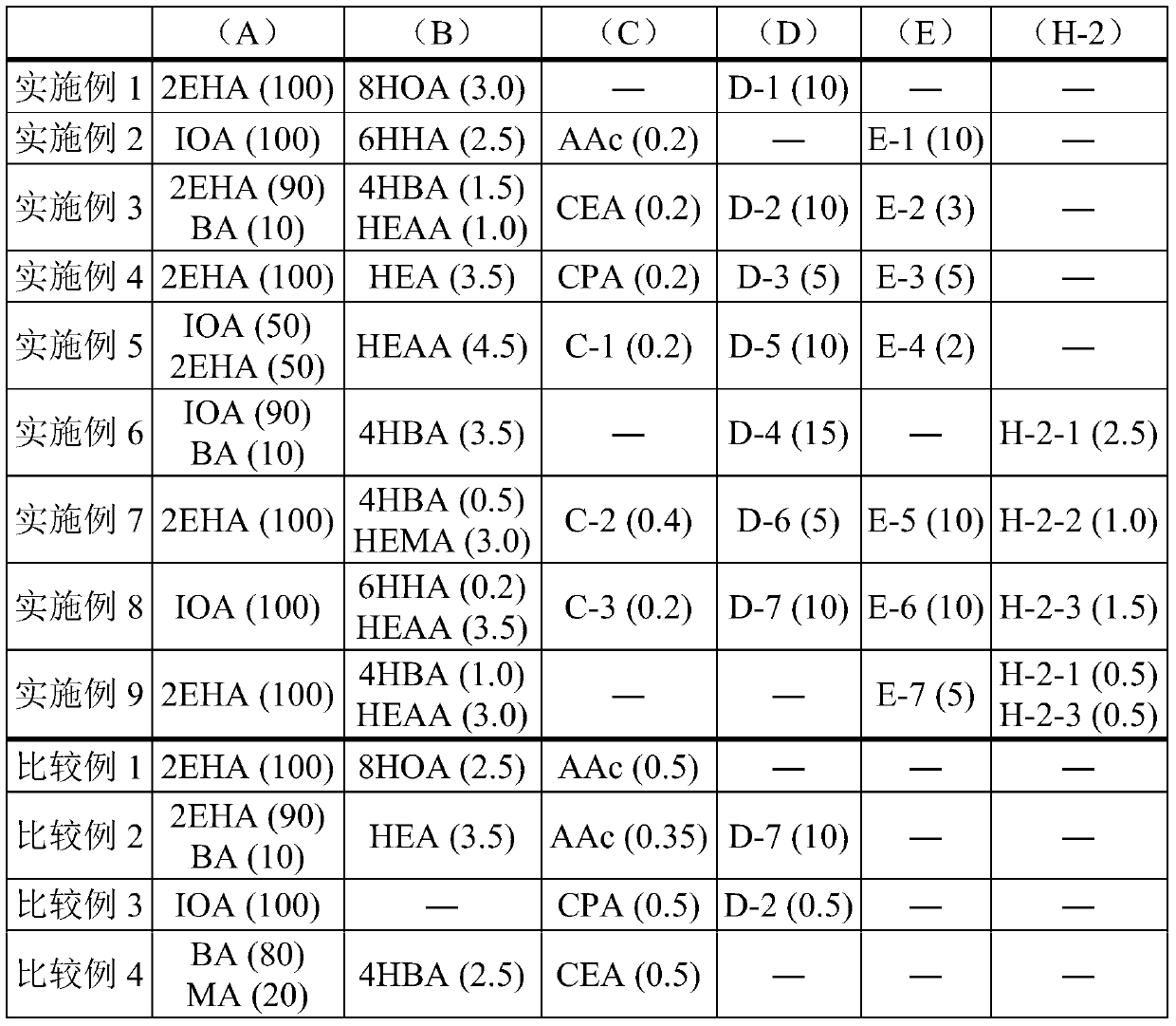 Adhesive composition and surface protection film