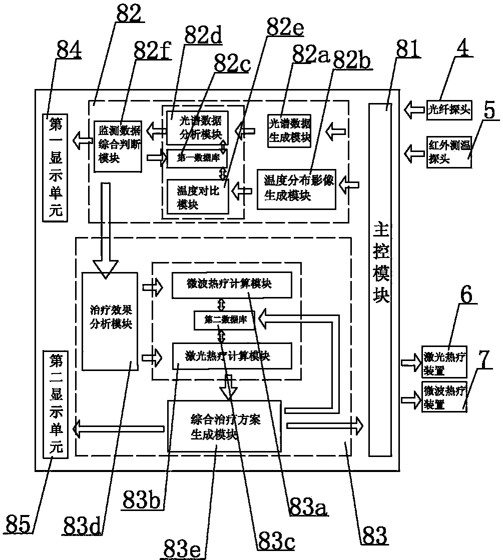 Human body tumor recurrence monitoring and thermal therapy integrated system