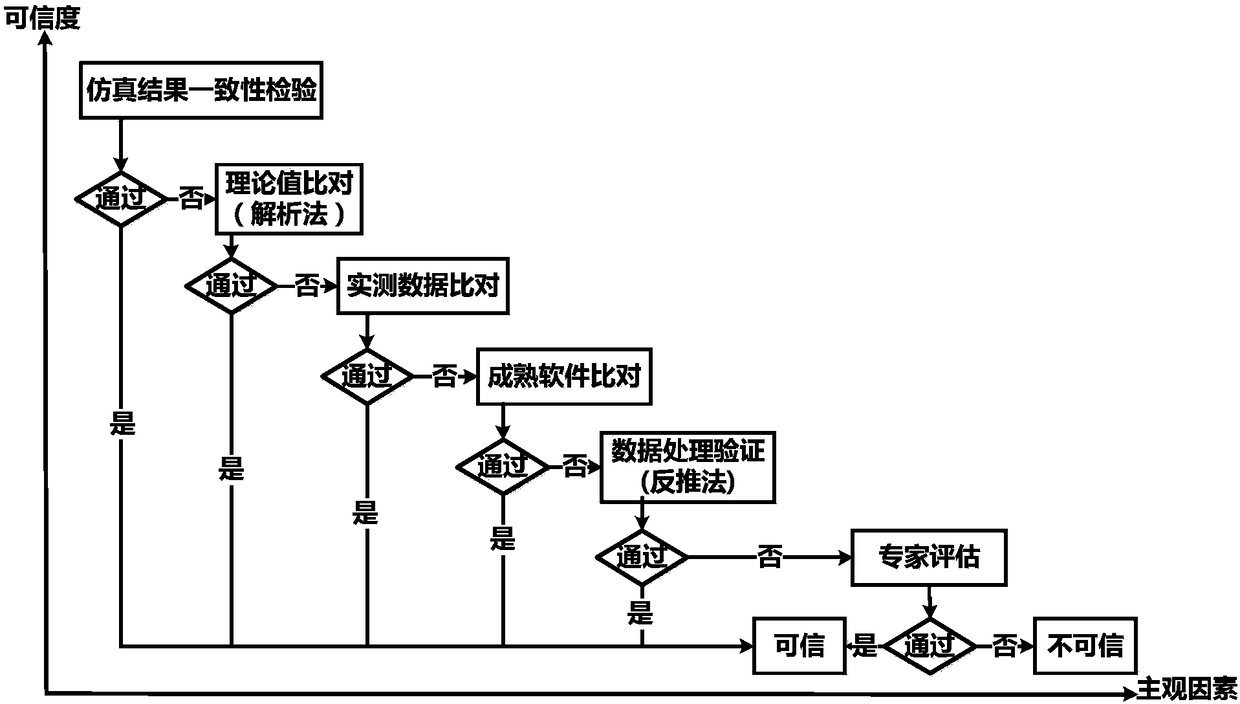 Credibility verification method of high-fidelity simulation model of satellite navigation system