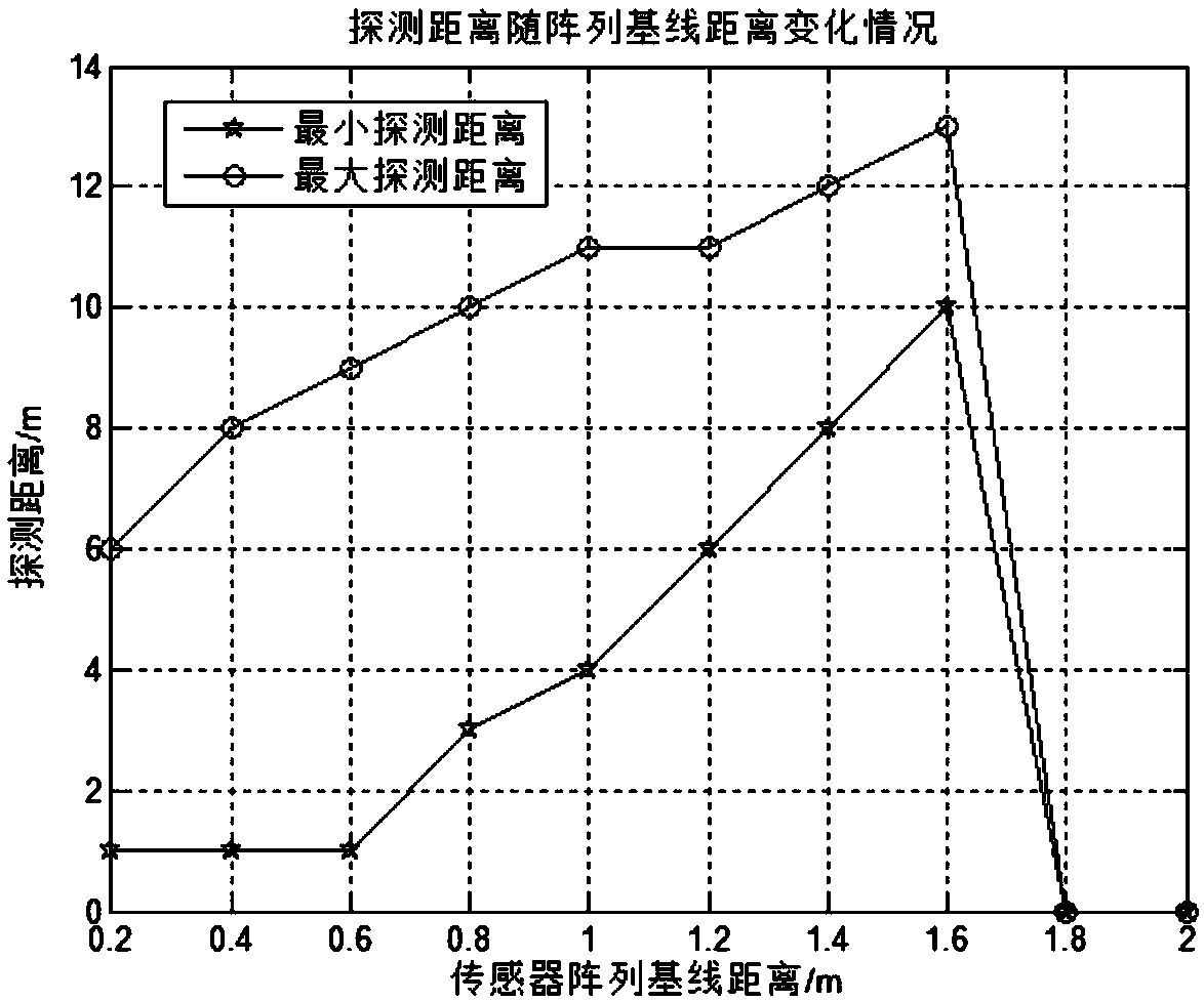 Magnetic gradiometer with adjustable baseline distance of sensor array