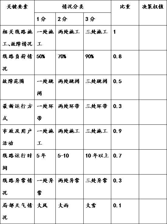 Auxiliary decision-making system method for grounding line selection of urban distribution network based on expert system