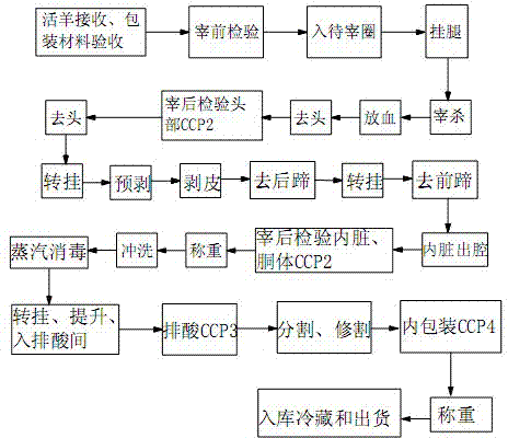 Production and processing process for frozen fresh mutton