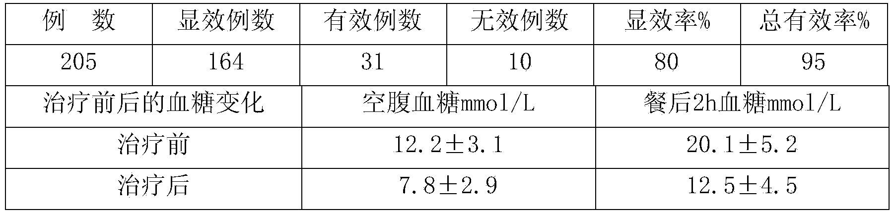 Pharmaceutical composition, preparation method and applications thereof