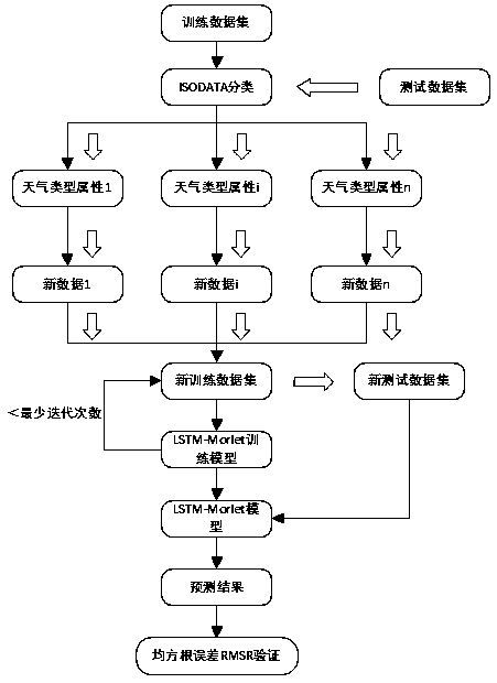 Distributed photovoltaic power generation system short-term prediction method based on LSTM-Morlet model