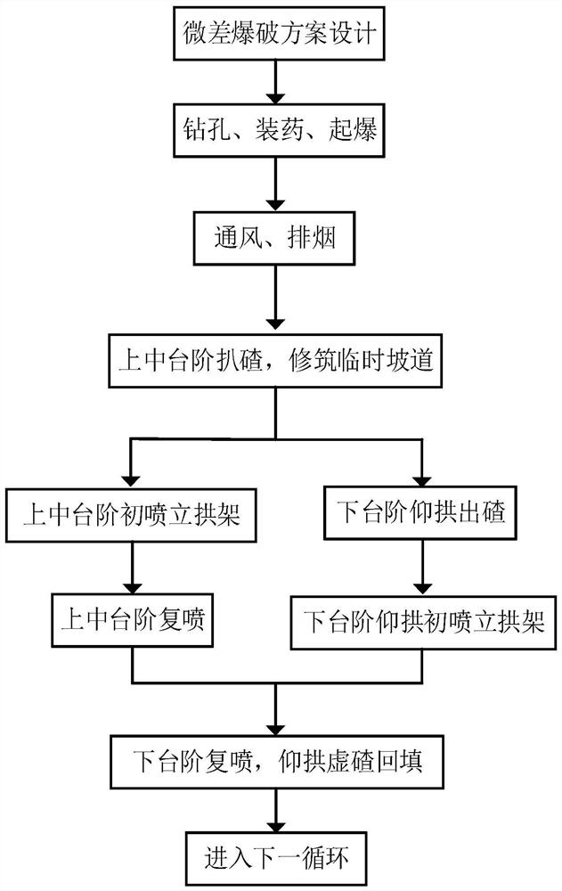 A rapid construction method for double trestle bridges with simultaneous detonation of three steps in tunnels with weak surrounding rocks