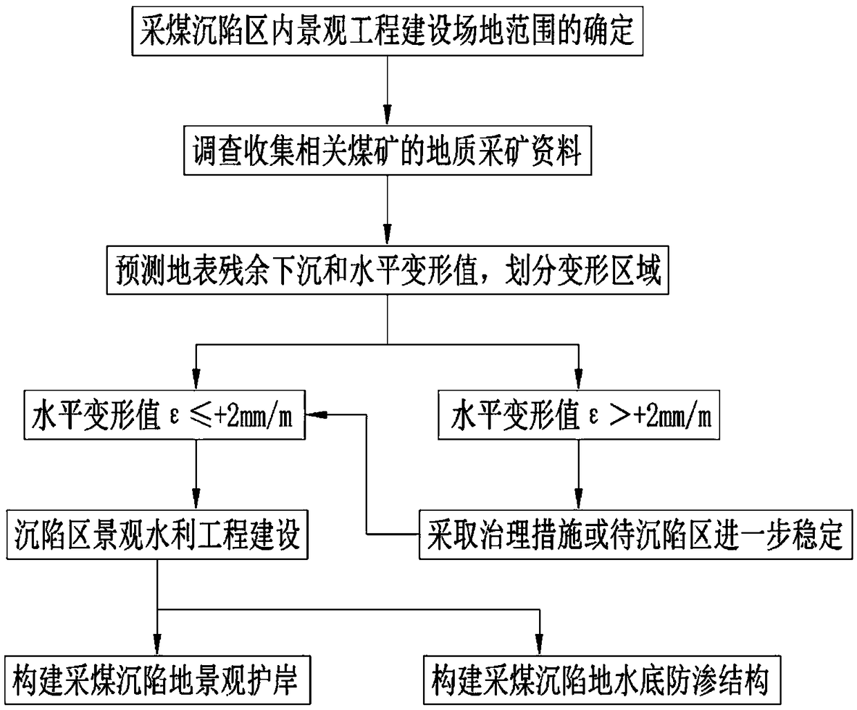 Construction method for landscape bank protection and water bottom seepage prevention of coal mining subsidence land