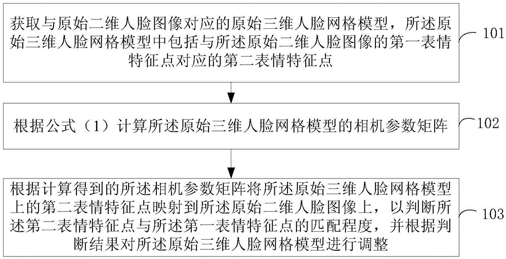 Three-dimensional face mesh model processing method and three-dimensional face mesh model processing equipment