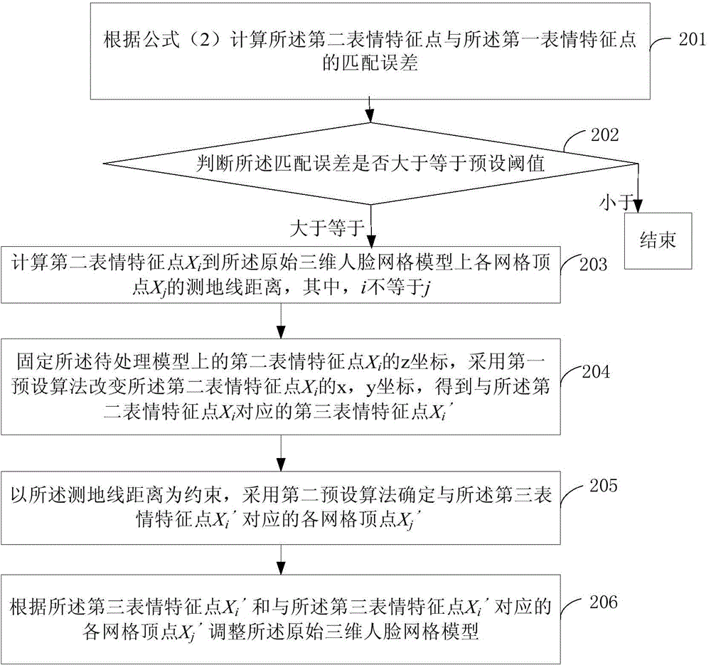 Three-dimensional face mesh model processing method and three-dimensional face mesh model processing equipment