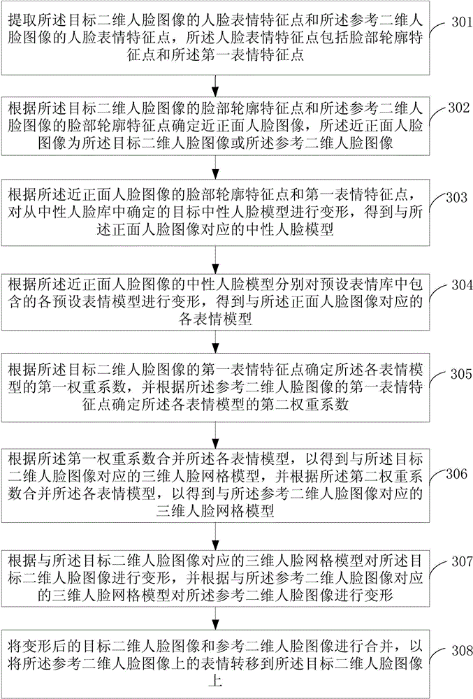 Three-dimensional face mesh model processing method and three-dimensional face mesh model processing equipment