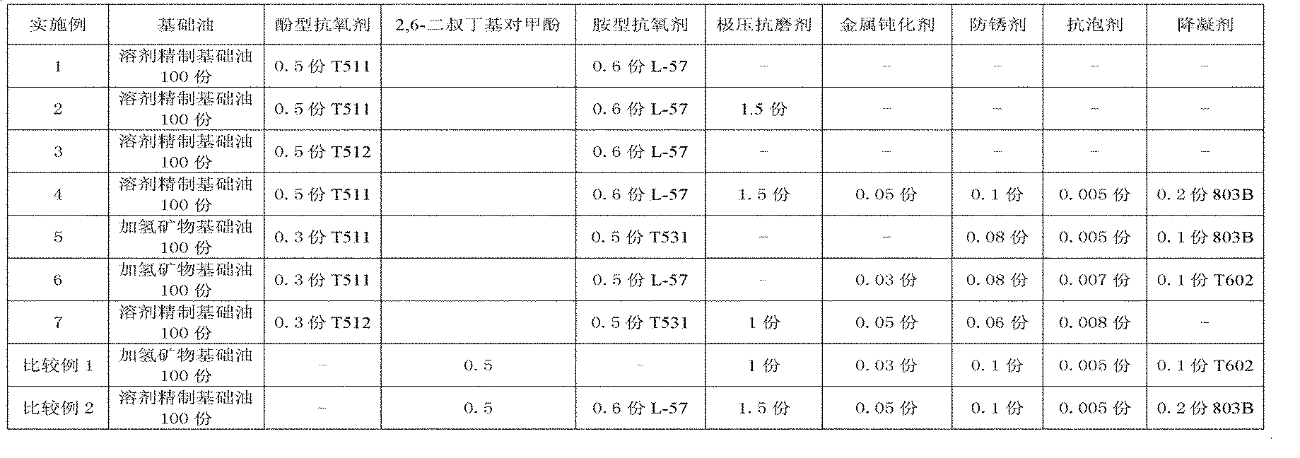 Method for improving inoxidizability of cuprammonia-containing ammonia compressor oil