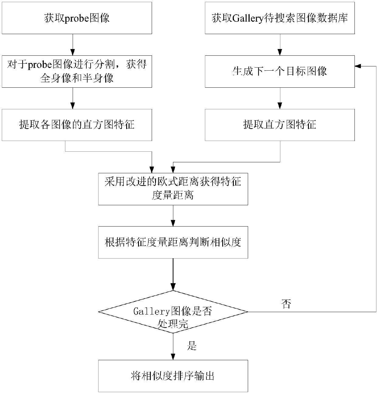 A Pedestrian Re-identification Method