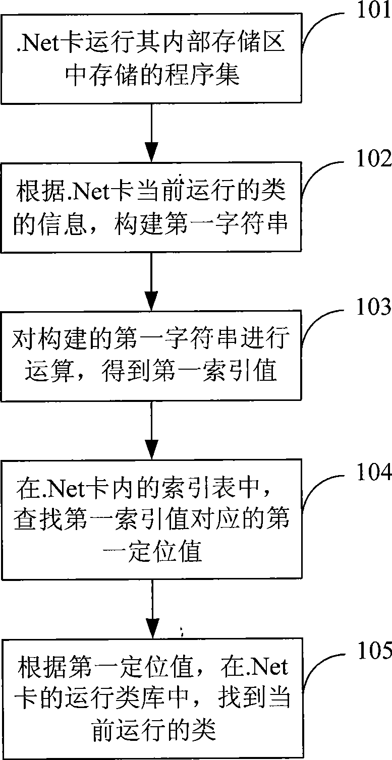 Method for searching genus and function based on .Net card and the .Net card