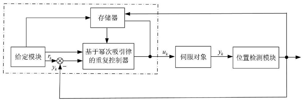 A Discrete Repetitive Controller Based on Power Law of Attraction and Its Control Method