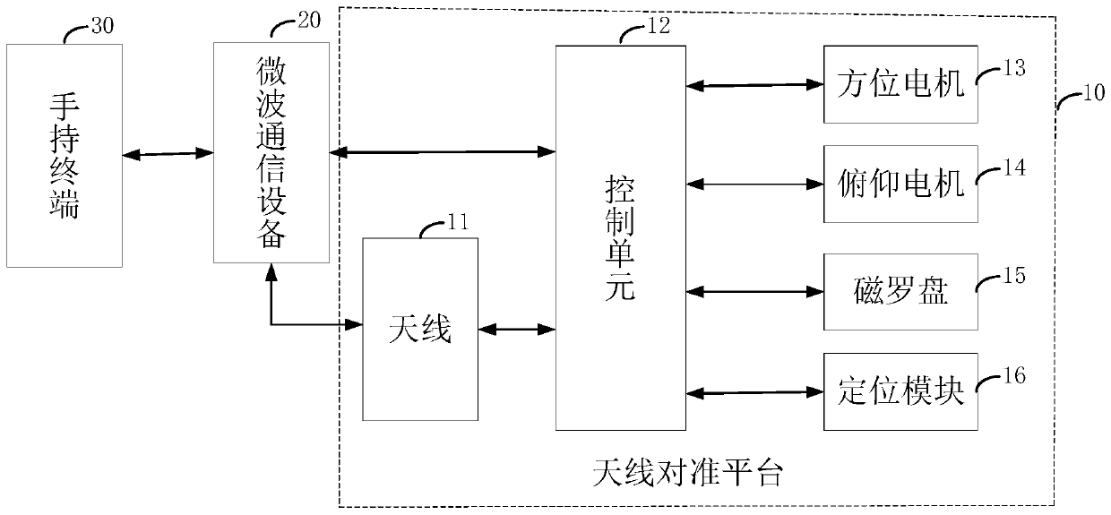 Antenna alignment method and device