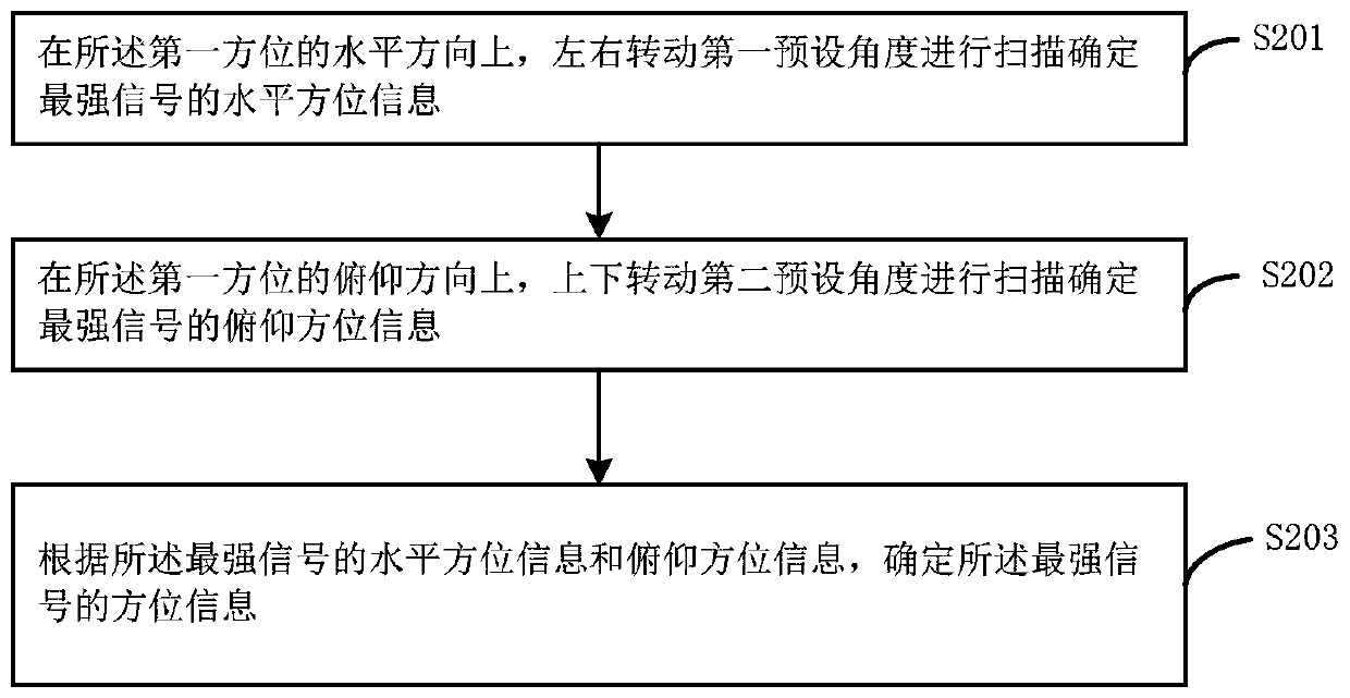 Antenna alignment method and device