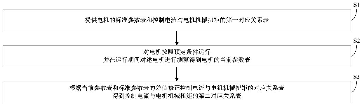 Motor control torque correction method, correction system and vehicle