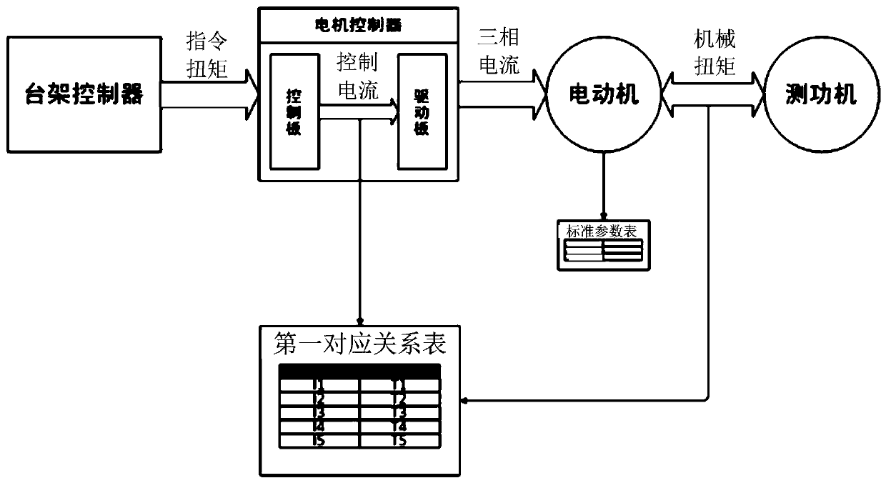 Motor control torque correction method, correction system and vehicle