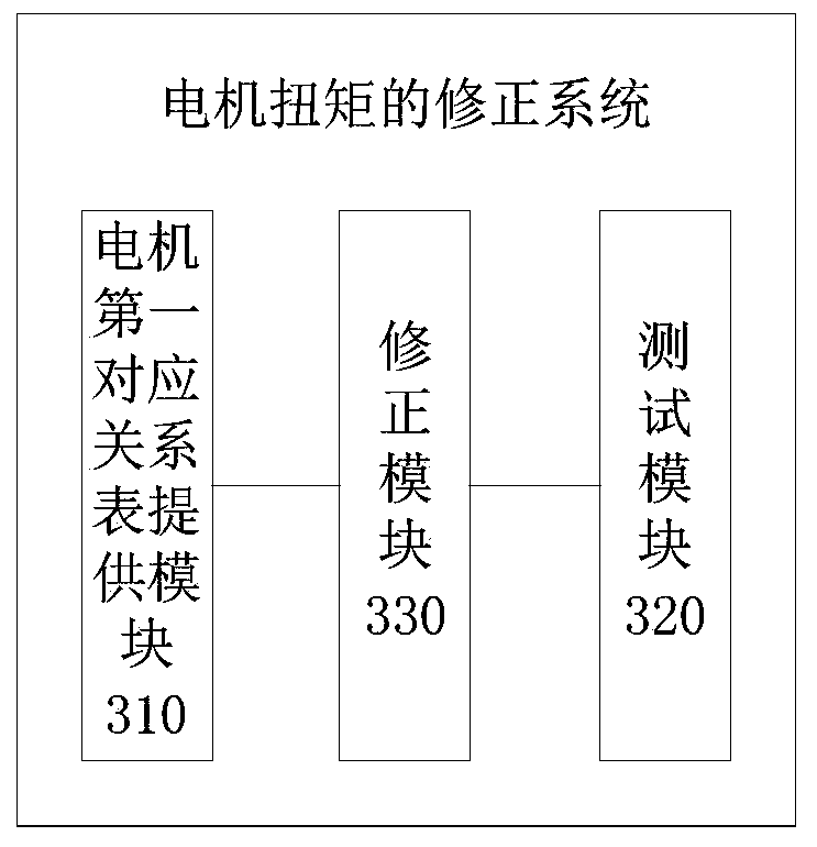 Motor control torque correction method, correction system and vehicle