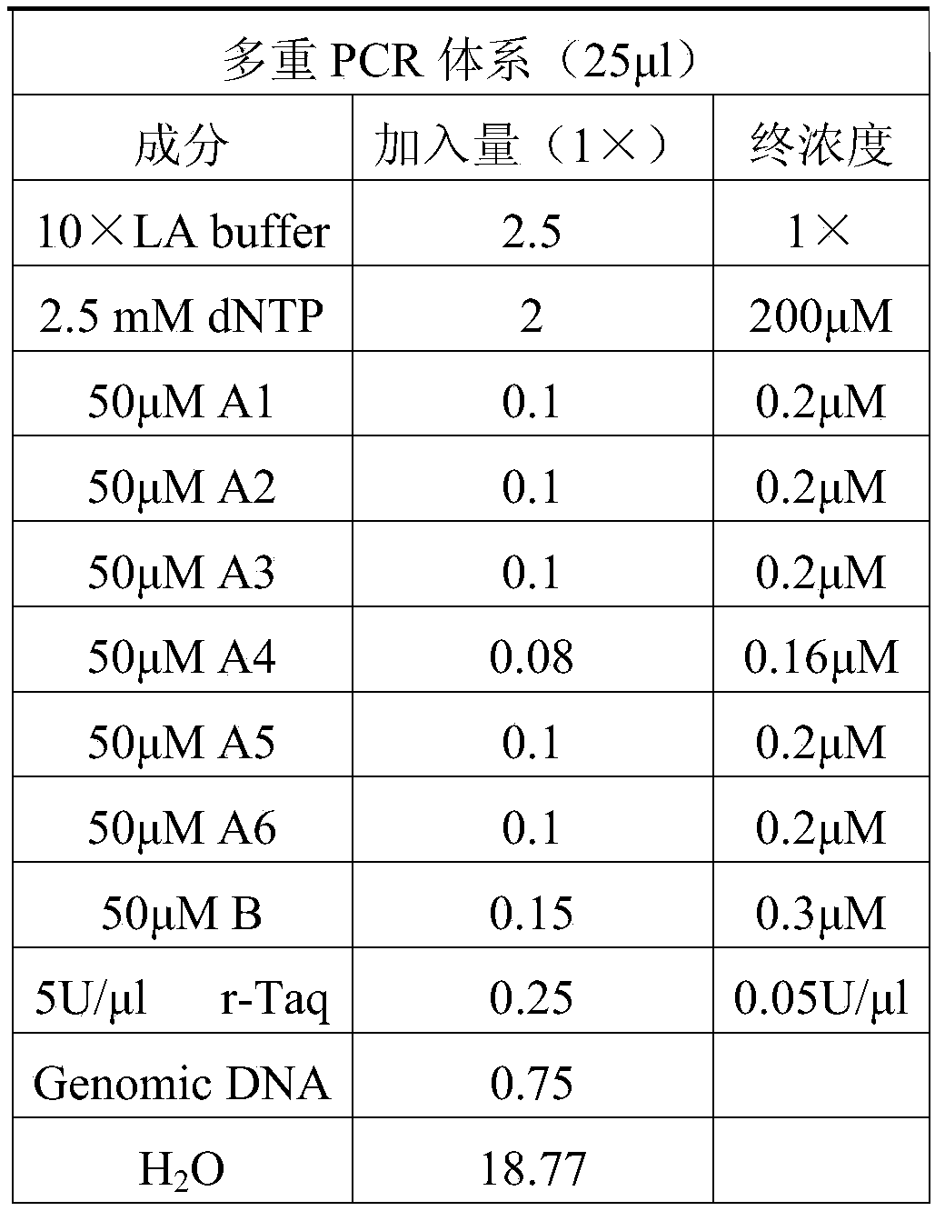 A method to resolve allelic amplification imbalance in multiplex PCR by base mismatching