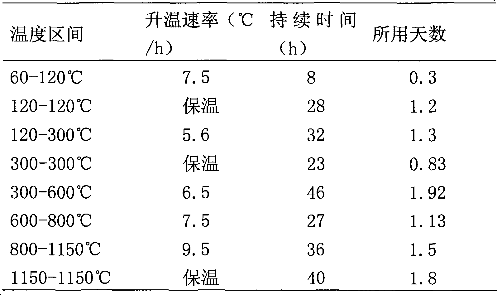 Method for drying carbon anode roasting furnace