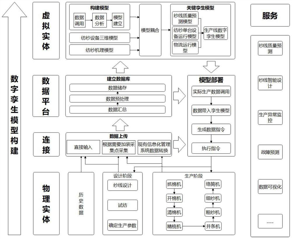 Spinning digital twin architecture system and implementation method thereof