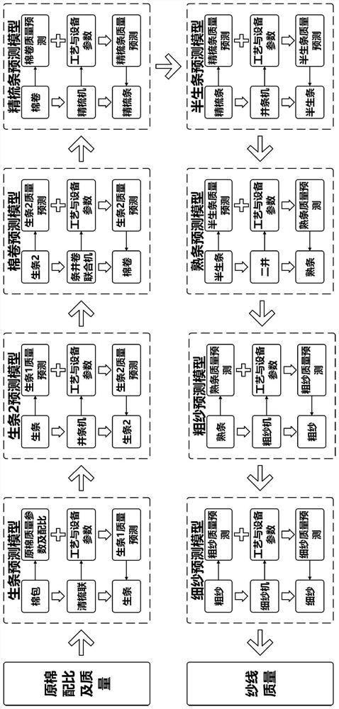 Spinning digital twin architecture system and implementation method thereof