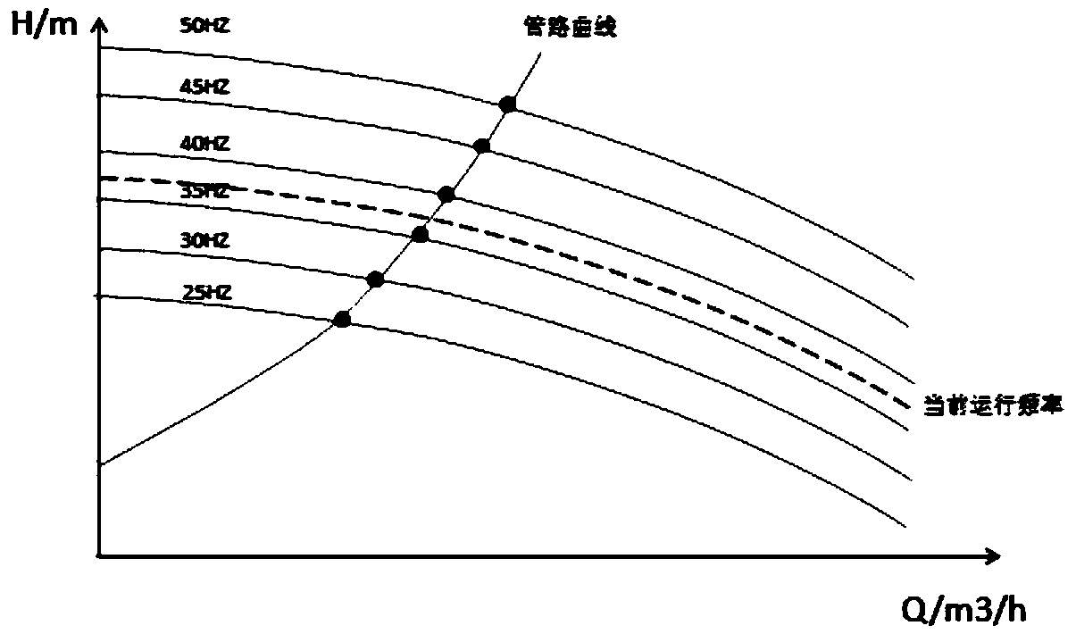 Thermal station circulating pump optimization adjustment method