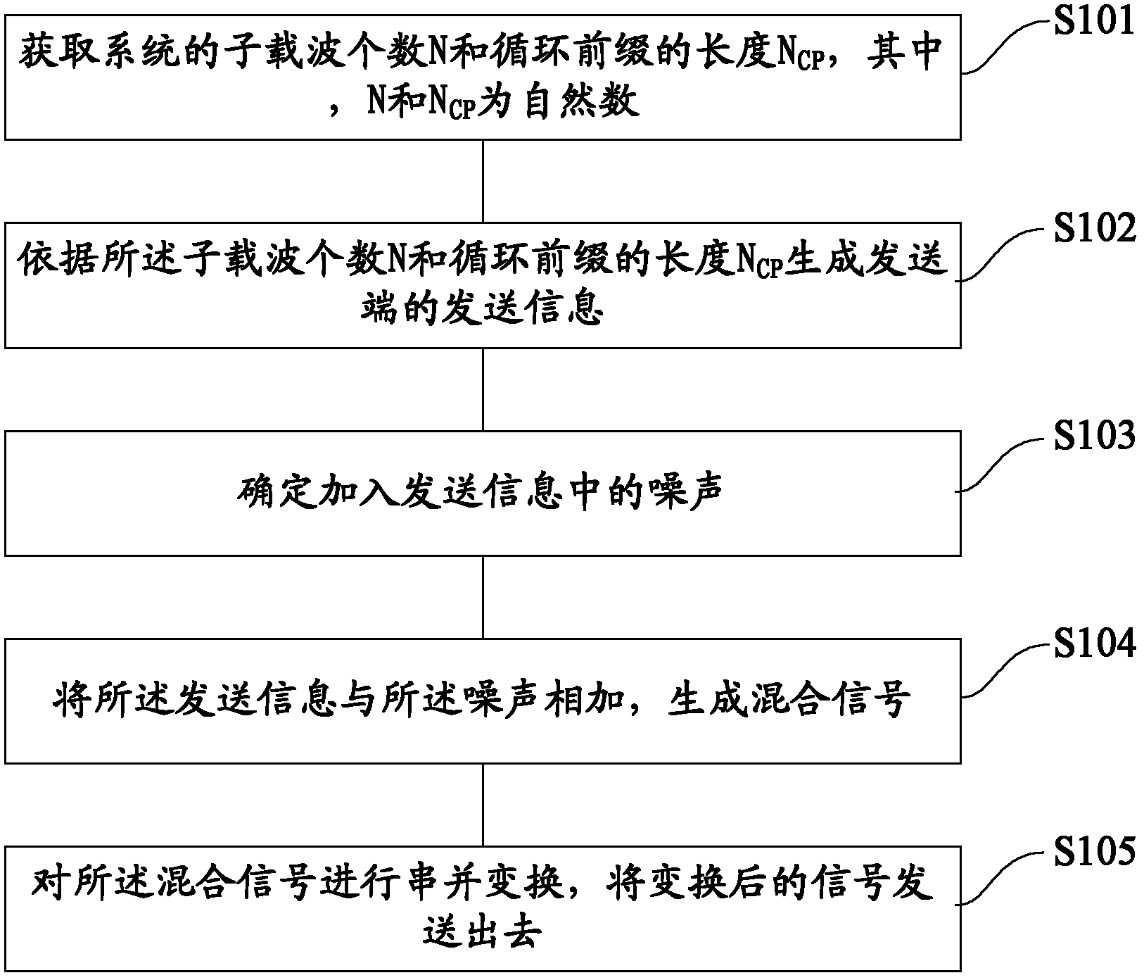 Method and system for designing time domain man-made noises in orthogonal frequency division multiplexing system