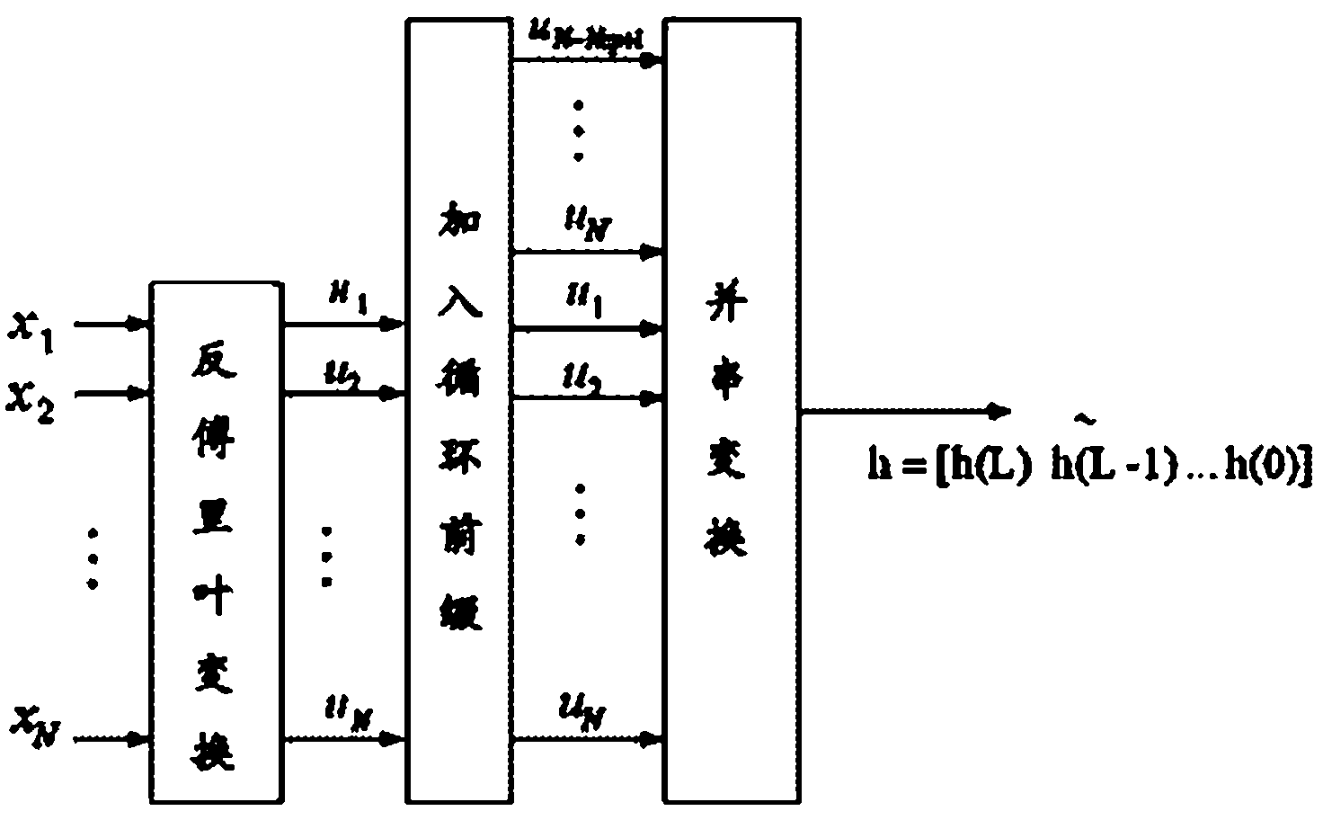 Method and system for designing time domain man-made noises in orthogonal frequency division multiplexing system