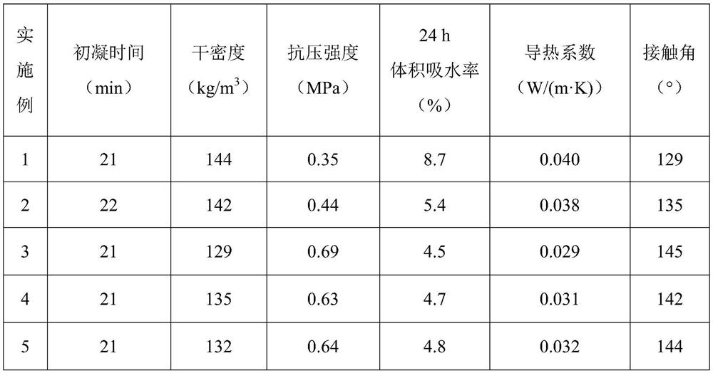 Hydrophobic thermal-insulation sound-insulation foam concrete and preparation method thereof