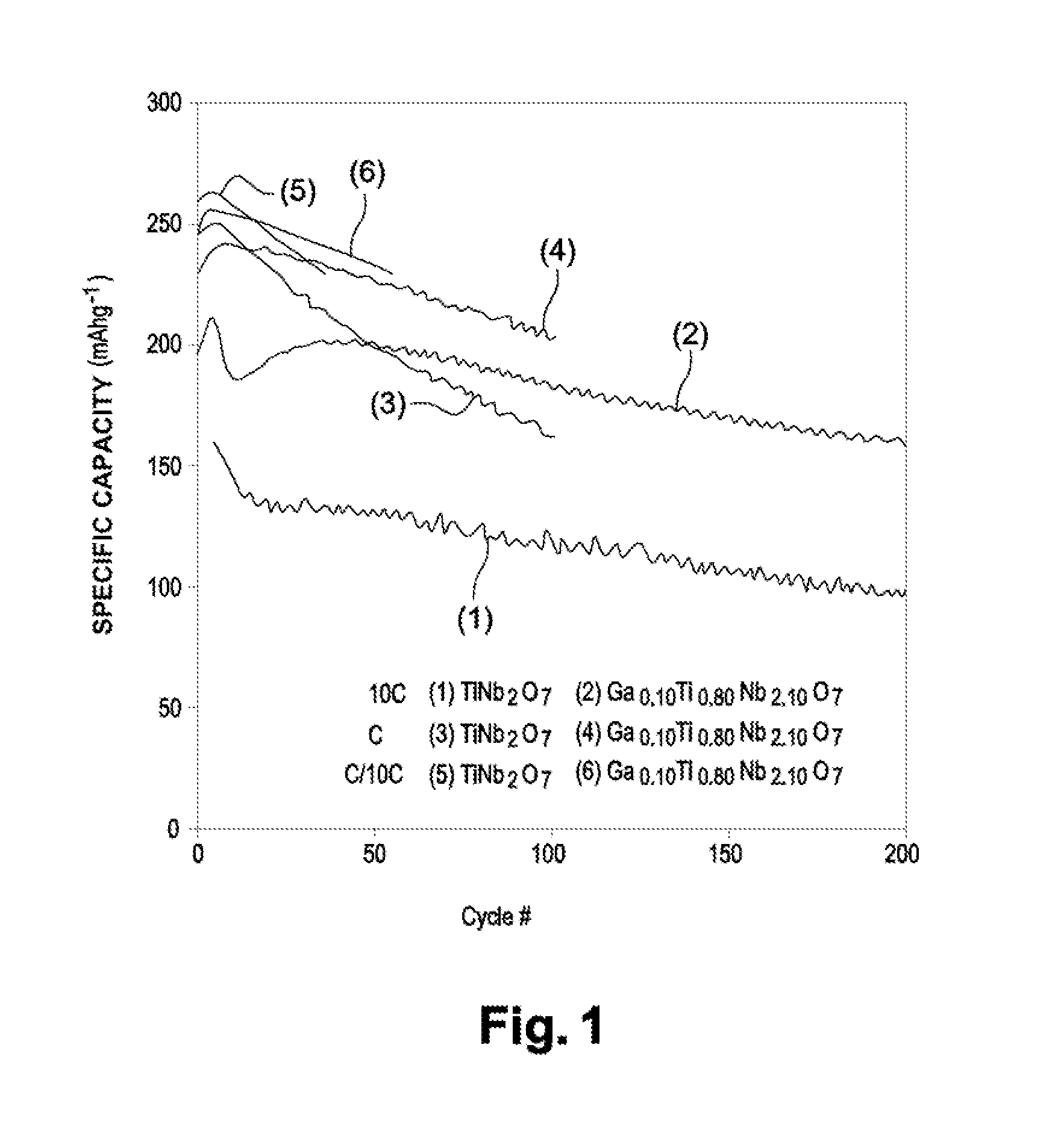 Mixed Oxide of Titanium and Niobium Comprising a Trivalent Metal