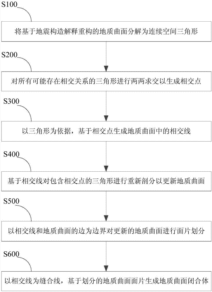 Stratum modeling method