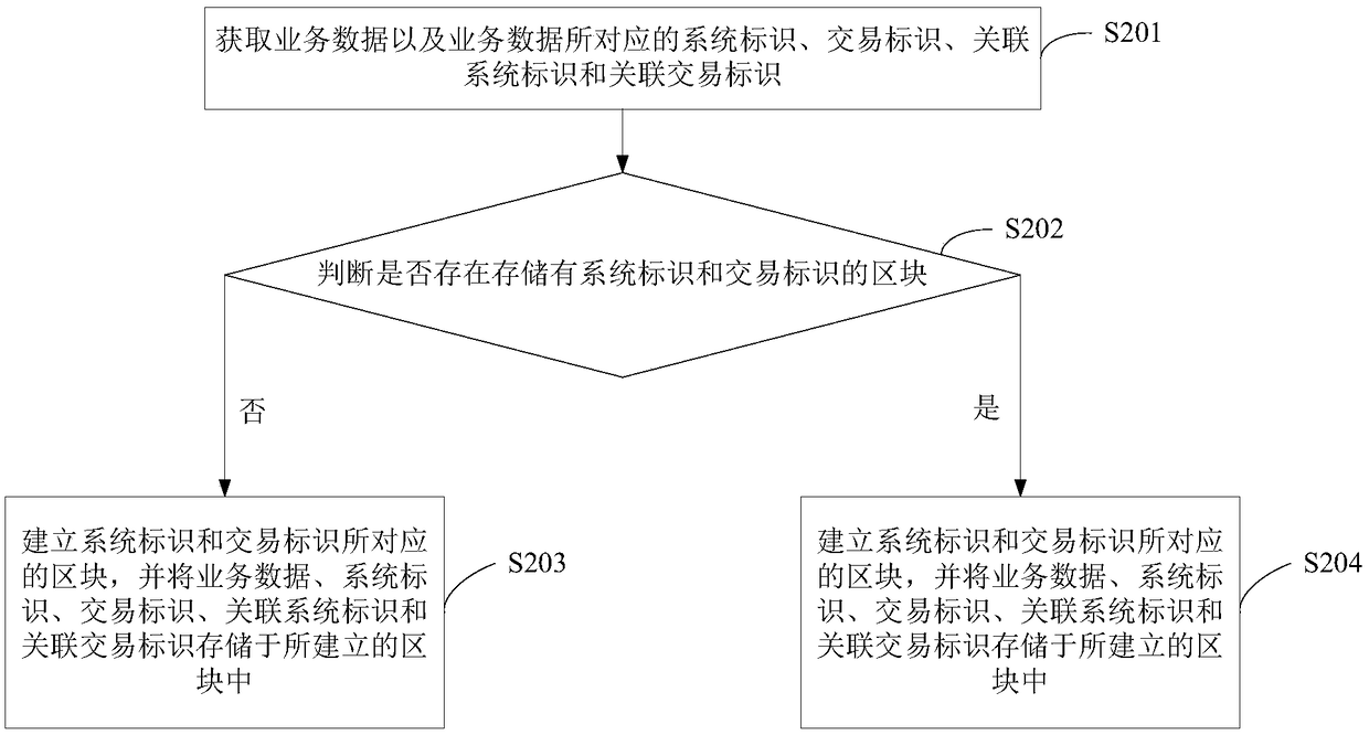 Data tracking management method and apparatus