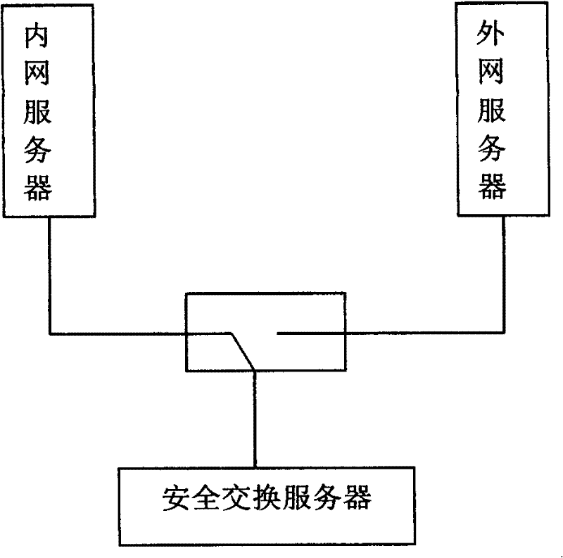 A method and device to safely exchange computer data