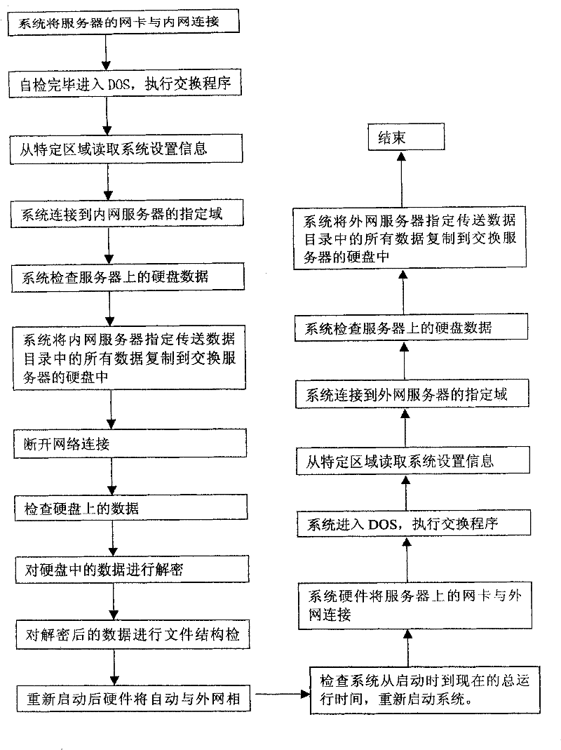 A method and device to safely exchange computer data