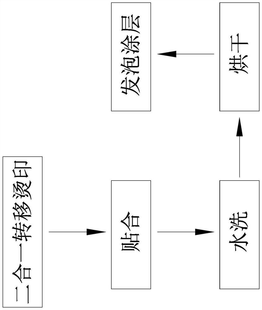 Manufacturing process of antibacterial three-proofing foaming fabric