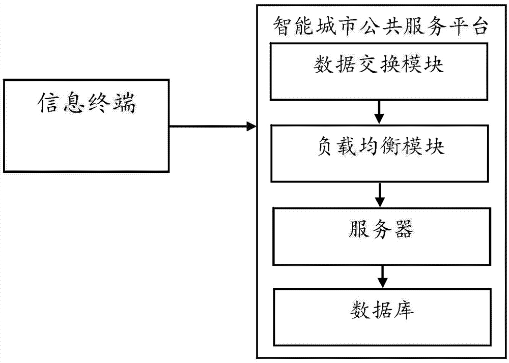 Intelligent city public service system