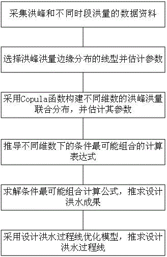 Method for deriving and designing flood process line based on multi-variable most possible condition combination