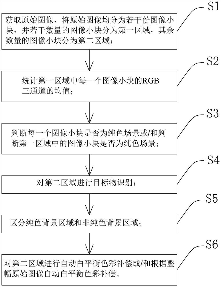 Automatic white balance method and system for color cast of a large number of pure-color scenes, and terminal