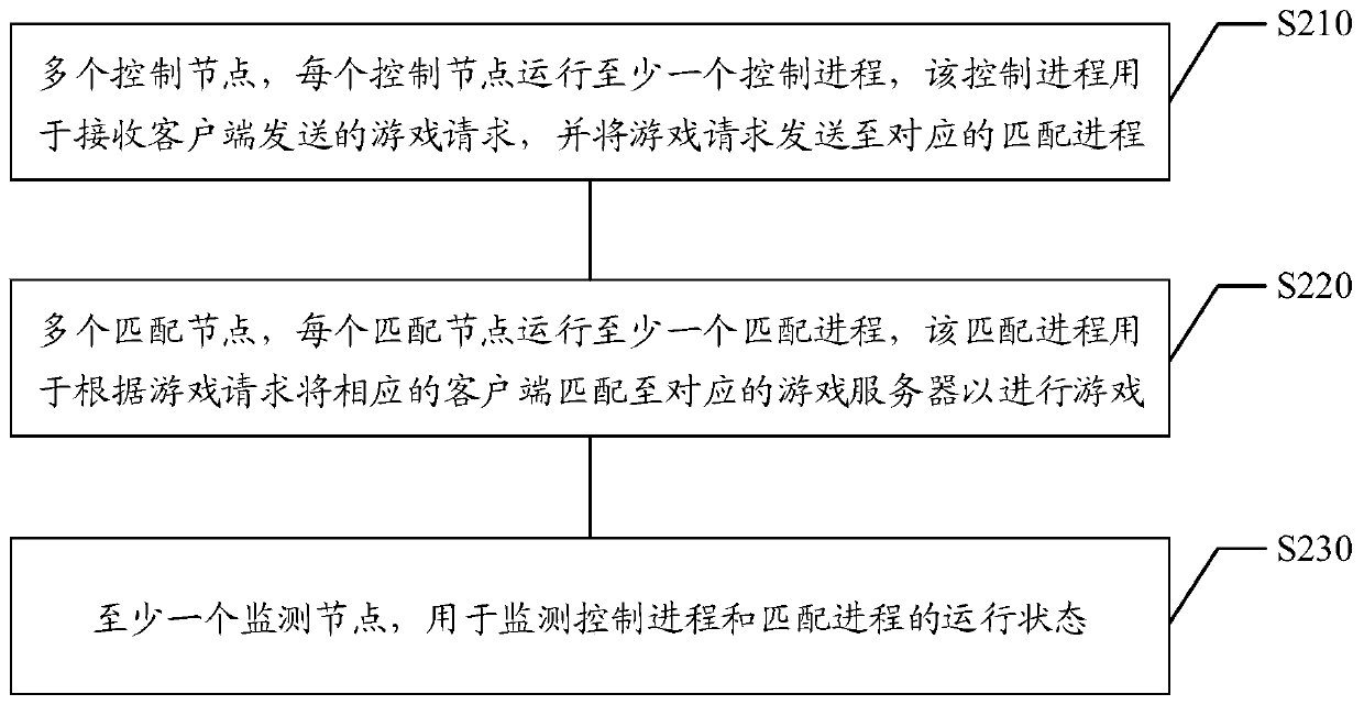 Game matching system