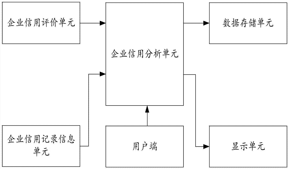 Enterprise credit evaluation system