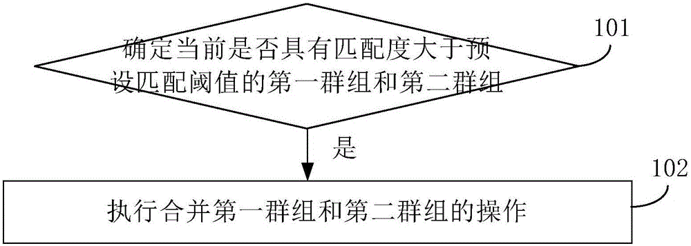 Management method and apparatus of instant communication groups